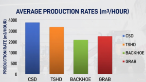 Comparison chart showing average dredging production rates per hour for CSD, TSHD, Backhoe, and Grab dredgers - Rock and Reef