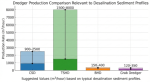 Production Rates of Dredgers in Typical Desalination Sediments - Rock and Reef